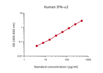 Anti-Interferon alpha antibody [MT1] used in ELISA (ELISA). GTX03014