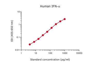 Anti-Interferon alpha antibody [MT2 + MT4 + MT6] (Biotin) used in ELISA (ELISA). GTX03017-02