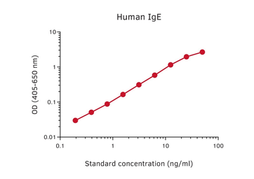 Mouse Anti-Human IgE antibody [107]. GTX03020