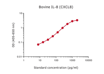 Anti-CXCL8 / IL8 antibody [MT8H6] used in ELISA (ELISA). GTX03037