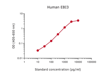 EBI3 ELISA pair [MT23A14/MT140]. GTX03058
