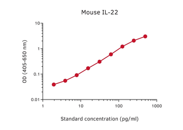 IL22 ELISA pair [MT230/MT231]. GTX03085