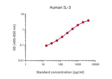 IL3 ELISA pair [IL3A/IL3B]. GTX03088