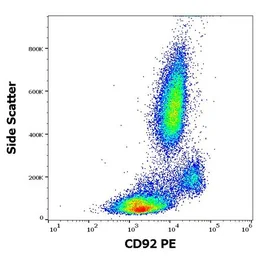 Anti-CD92 antibody [VIM15] (PE) used in Flow cytometry (FCM). GTX03728-08