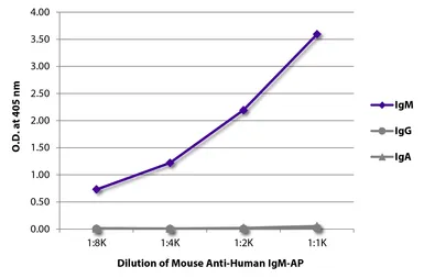 Mouse Anti-Human IgM antibody [SA-DA4] (AP). GTX04176-03