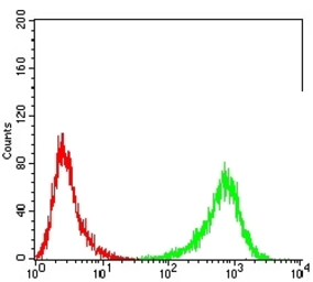 Anti-CD79a antibody [4A10D12] used in Flow cytometry (FCM). GTX04701