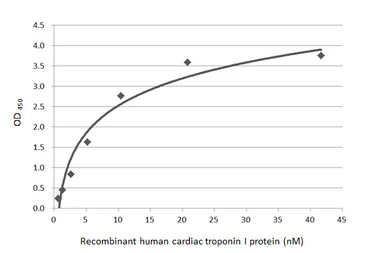 Human Cardiac Troponin I protein, His tag. GTX109331-pro