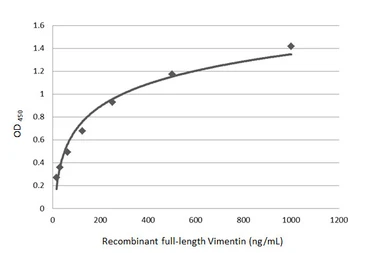 Anti-Vimentin antibody used in ELISA (ELISA). GTX112661