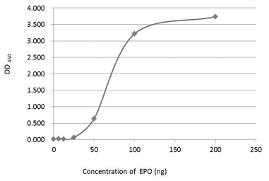 Anti-EPO antibody used in ELISA (ELISA). GTX112833