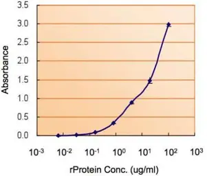 Anti-MyD88 antibody used in ELISA (ELISA). GTX112986