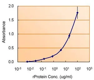 Anti-TSG101 antibody used in ELISA (ELISA). GTX118736