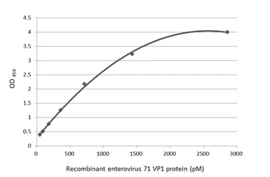 Anti-Enterovirus 71 VP1 antibody used in ELISA (ELISA). GTX132338