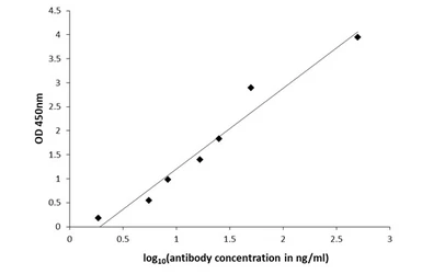Anti-Histamine antibody used in ELISA (ELISA). GTX134710