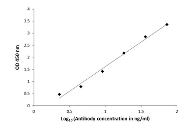 Anti-beta Alanine antibody used in ELISA (ELISA). GTX134715