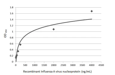 Influenza A virus Nucleoprotein (A/WSN/1933 (H1N1)), DDDDK Tag. GTX135868-pro