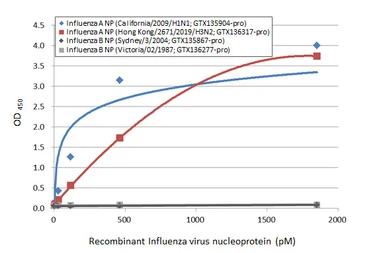 Influenza A virus Nucleoprotein (A/California/2009 (H1N1)), DDDDK Tag. GTX135904-pro