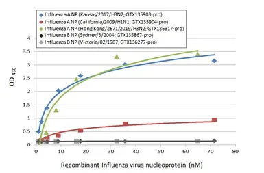 Influenza A virus Nucleoprotein (A/California/2009 (H1N1)), DDDDK Tag. GTX135904-pro