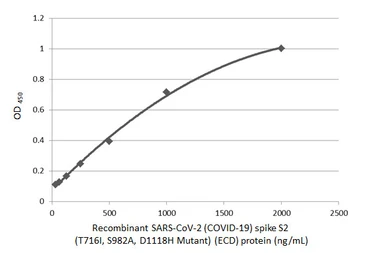 SARS-CoV-2 (COVID-19) Spike S2 (ECD) Protein, B.1.1.7 / Alpha variant, His tag. GTX136023-pro