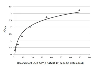 SARS-CoV-2 (COVID-19) Spike S2 (ECD) Protein, B.1.1.7 / Alpha variant, His tag. GTX136023-pro