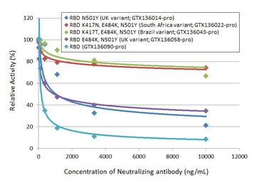 SARS-CoV-2 (COVID-19) Spike RBD protein, His tag (active). GTX136090-pro