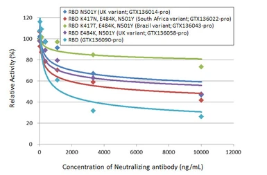 SARS-CoV-2 (COVID-19) Spike RBD protein, His tag (active). GTX136090-pro