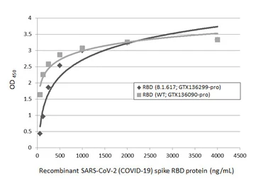 SARS-CoV-2 (COVID-19) Spike RBD protein, His tag (active). GTX136090-pro