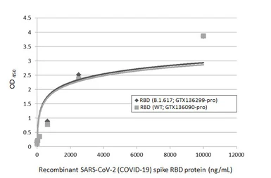 SARS-CoV-2 (COVID-19) Spike RBD protein, His tag (active). GTX136090-pro