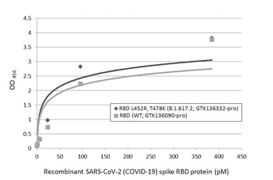 SARS-CoV-2 (COVID-19) Spike RBD protein, His tag (active). GTX136090-pro