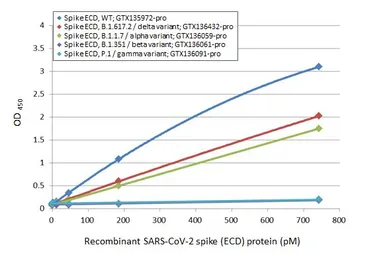 SARS-CoV-2 (COVID-19) Spike (ECD) Protein, B.1.617.2 / delta variant, His tag (active). GTX136432-pro