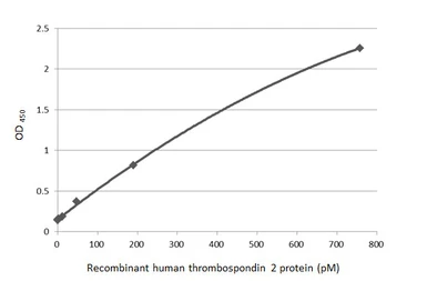Human Thrombospondin 2 protein, His tag. GTX136752-pro