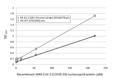SARS-CoV-2 (COVID-19) Nucleocapsid protein, Omicron / BA.1 variant, His tag. GTX136779-pro