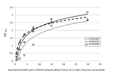 SARS-CoV-2 (COVID-19) Spike (ECD) Protein, Omicron / BA.1 variant, His tag. GTX136780-pro