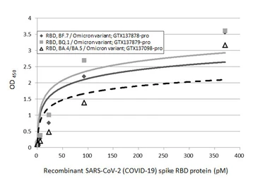 SARS-CoV-2 (COVID-19) Spike RBD Protein, Omicron / BA.4 / BA.5 variant, His tag. GTX137098-pro