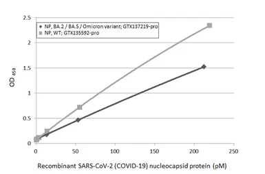 SARS-CoV-2 (COVID-19) Nucleocapsid protein, Omicron / BA.2 / BA.5 variant, His tag. GTX137219-pro