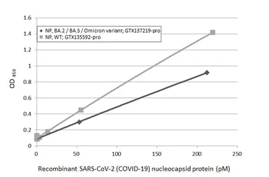 SARS-CoV-2 (COVID-19) Nucleocapsid protein, Omicron / BA.2 / BA.5 variant, His tag. GTX137219-pro