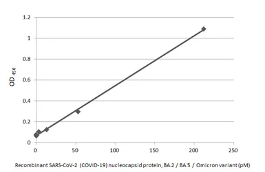 SARS-CoV-2 (COVID-19) Nucleocapsid protein, Omicron / BA.2 / BA.5 variant, His tag. GTX137219-pro