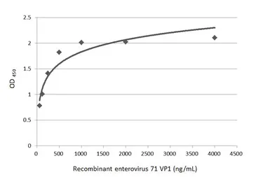 Enterovirus 71 VP1 protein, His tag. GTX138560-pro