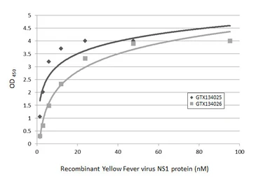 Yellow Fever virus NS1 protein, His tag. GTX138609-pro