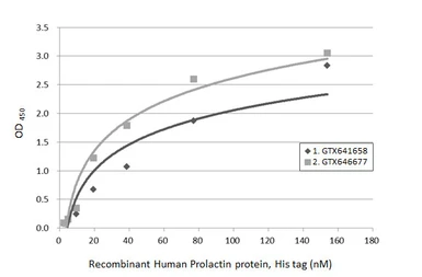Human Prolactin protein, His tag. GTX138611-pro