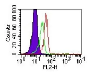 Anti-TLR3 antibody [40C1285.6] used in Flow cytometry (FCM). GTX13915