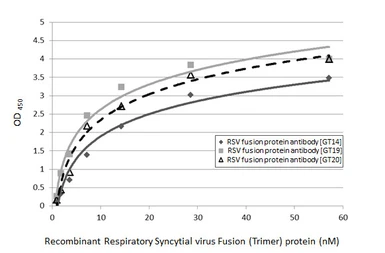 Respiratory Syncytial virus Fusion (Trimer) protein, His tag. GTX139646-pro