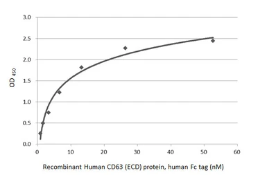 Human CD63 (ECD) protein, human Fc tag. GTX144107-pro