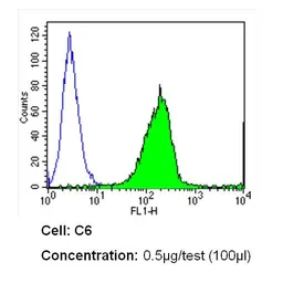 Anti-Integrin alpha 4 antibody [TA-2] used in Flow cytometry (FCM). GTX15612