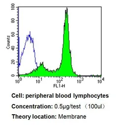 Anti-CD58 antibody [TS2/9] used in Flow cytometry (FCM). GTX15669
