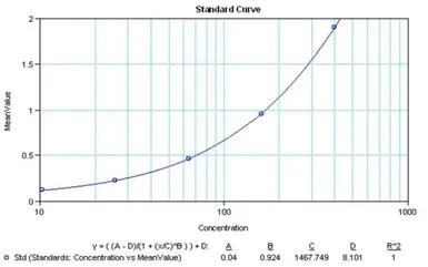 Anti-IL1 alpha antibody [ILA9-H18] used in ELISA (ELISA). GTX15754