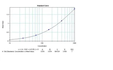 Anti-CXCL8 / IL8 antibody [3IL8-H10] used in ELISA (ELISA). GTX15763