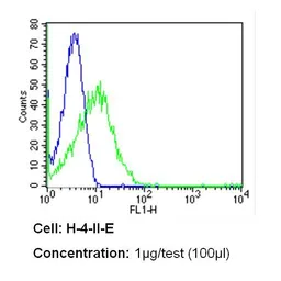 Anti-CD26 antibody [236.3] used in Flow cytometry (FCM). GTX15833