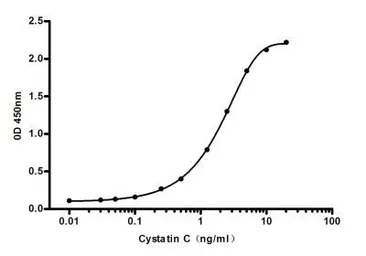 Anti-Cystatin C antibody [7F6-A5-F3] used in ELISA (ELISA). GTX16493