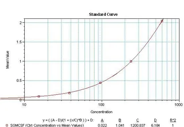 Anti-GM-CSF antibody [1089] (Biotin) used in ELISA (ELISA). GTX17578