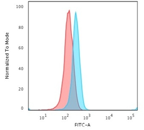 Anti-CD3 epsilon antibody [C3e/2478] used in Flow cytometry (FCM). GTX17864